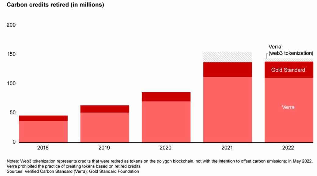 carbon credits retired 2018-2022