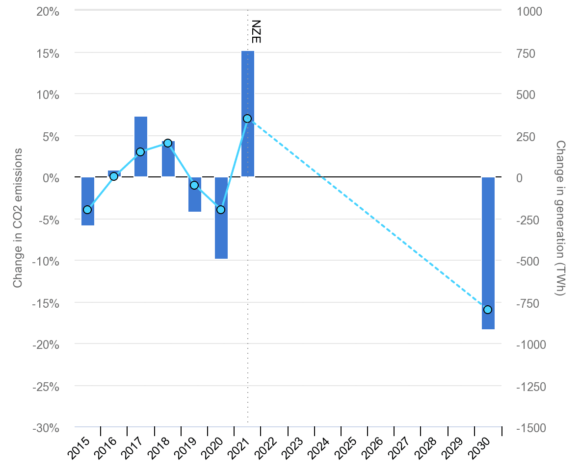 emissions unabated coal-fired power plants in net zero 2015-2030