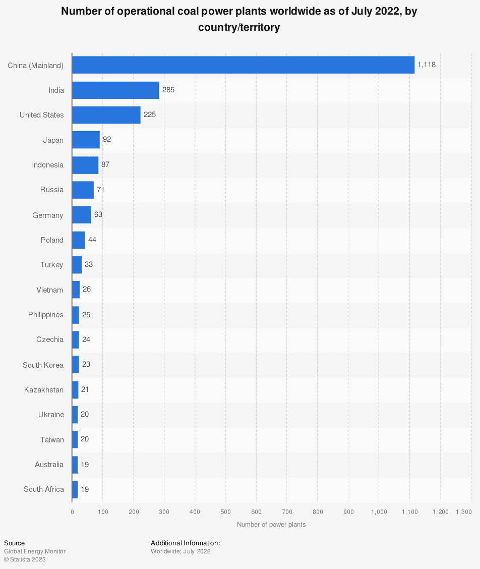 global coal-fired power stations by country 2022