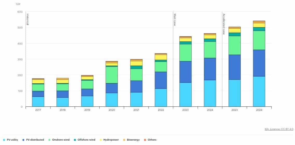 renewable energy capacity 2023 IEA