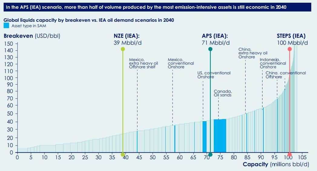 carbon-intensive assets growing