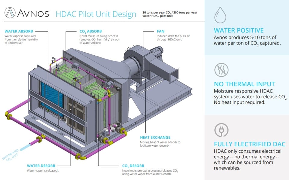 Avnos HDAC technology