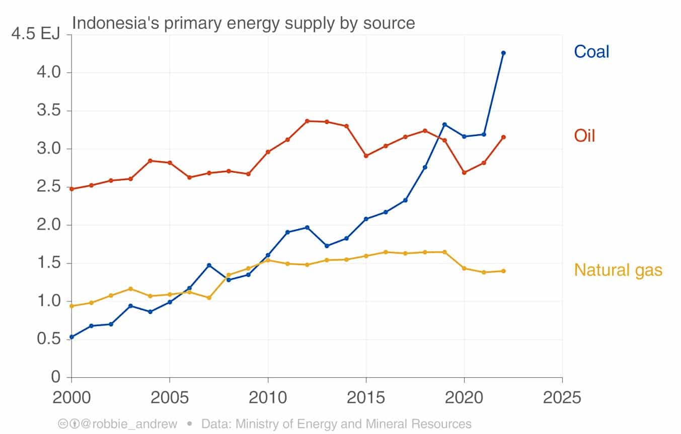 Indonesia energy supply by source - coal