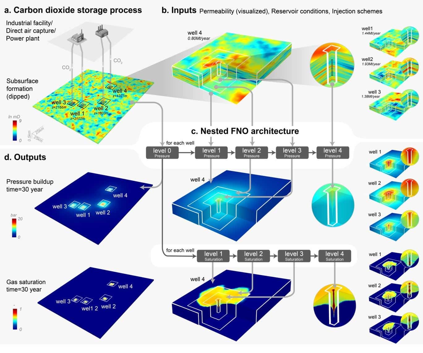 Nvidia FNO model for carbon capture and storage