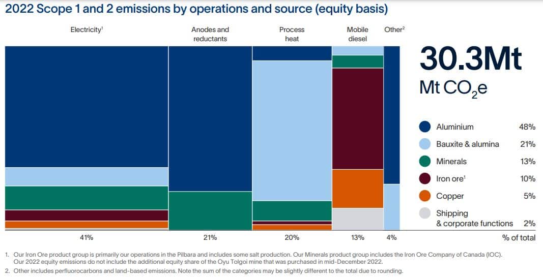 Rio Tinto carbon emissions Scope 1&2