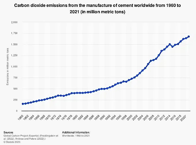 cement carbon emissions 2021