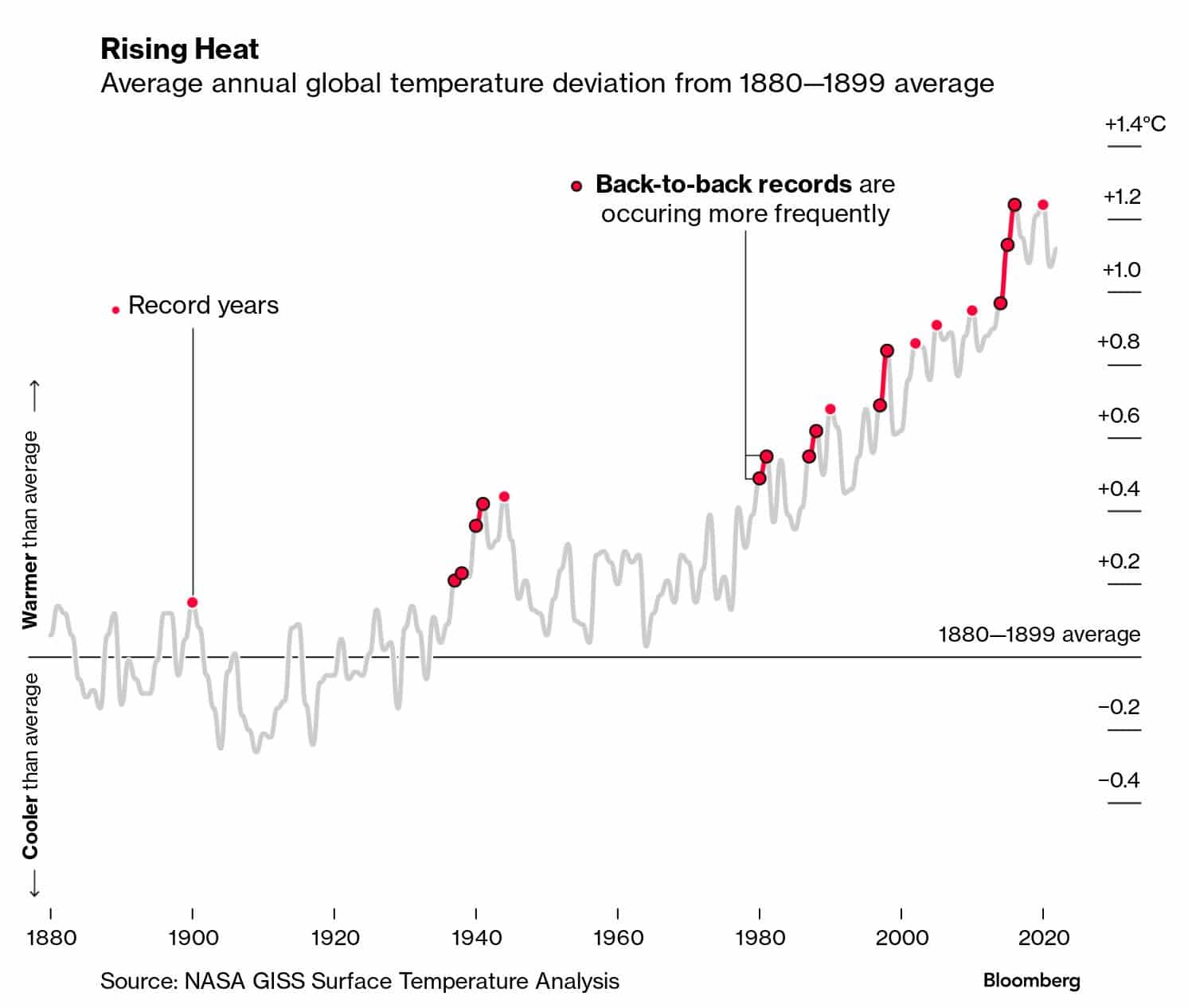 global annual temperature rising