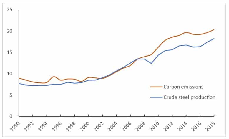 global carbon emissions of iron and steel