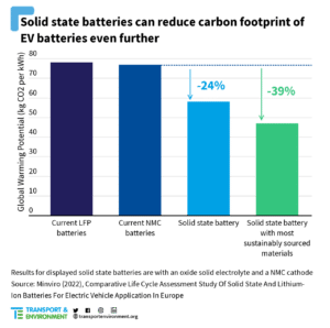 solid-state battery carbon emissions