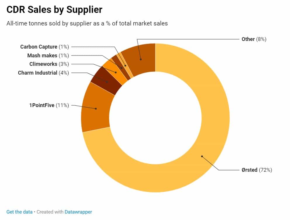 CDR Sales By Supplier