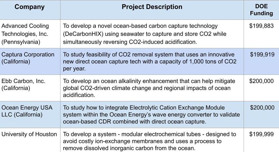 DOE carbon capture technology $13M awardees (1)