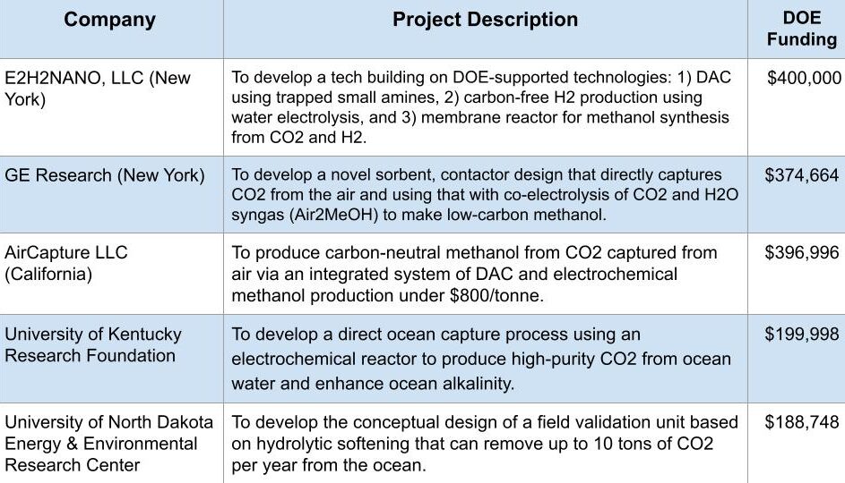 DOE carbon capture technology $13M awardees