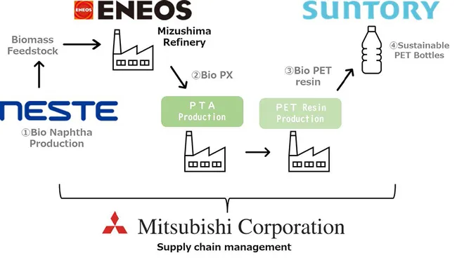 Sản xuất chai PET bền vững của Mitsubishi từ sinh khối giúp giảm lượng khí thải carbon