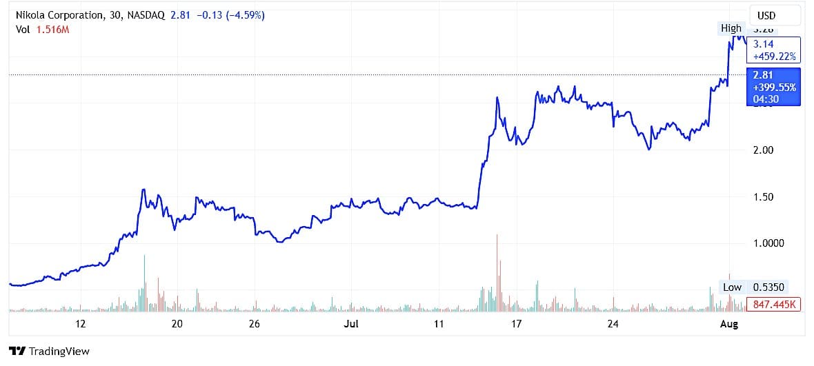 Nikola stock prices