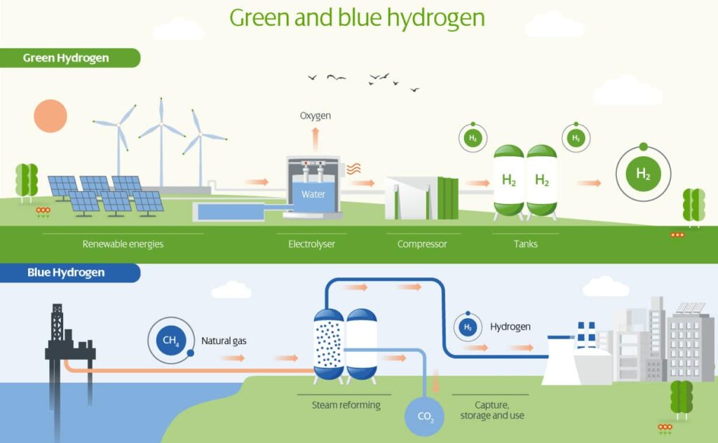 green hydrogen versus blue hydrogen