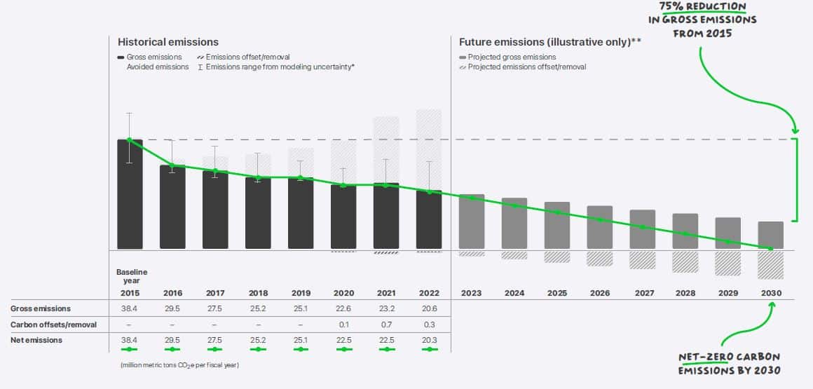 Apple net zero goal