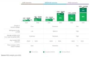 BCG carbon removal credit demand projection 2030-2040