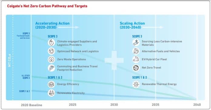 Colgate-Palmolive Reaching Net Zero 2040 Goal With Renewables & Carbon ...