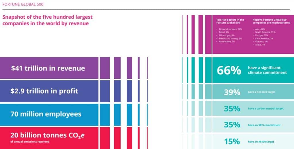 Stalled but Profitable: How Fortune 500 Companies Miss Climate Targets ...