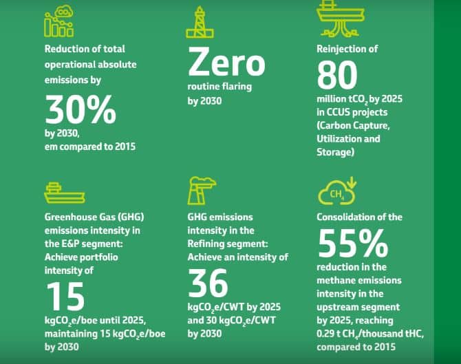 Petrobras net zero targets