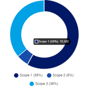 Sealord Group total carbon emissions per scope