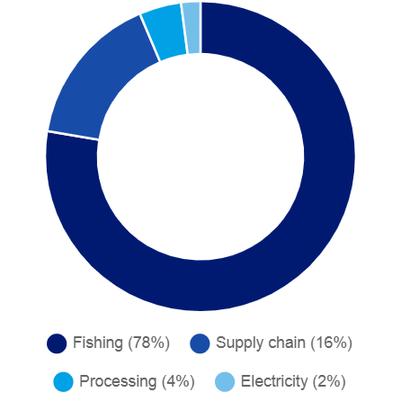 Sealord NZ carbon emissions