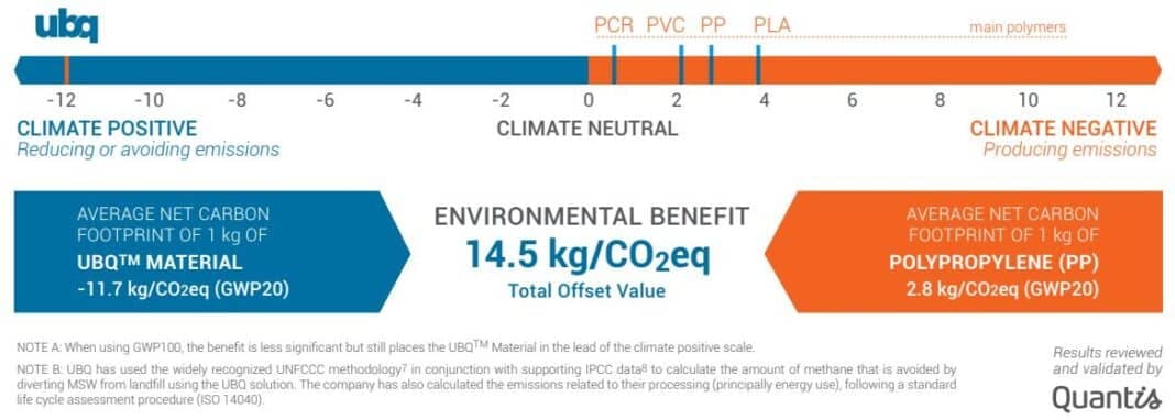 Sustainability Supersized: McDonald's and UBQ Materials Set New Standards