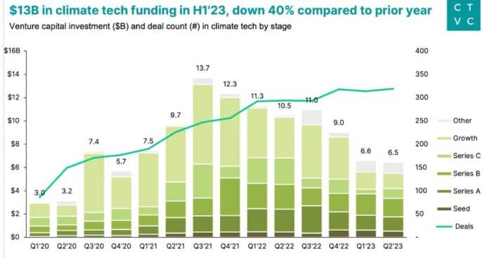 HSBC Commits $1B to Climate Tech Startups Going to Net Zero