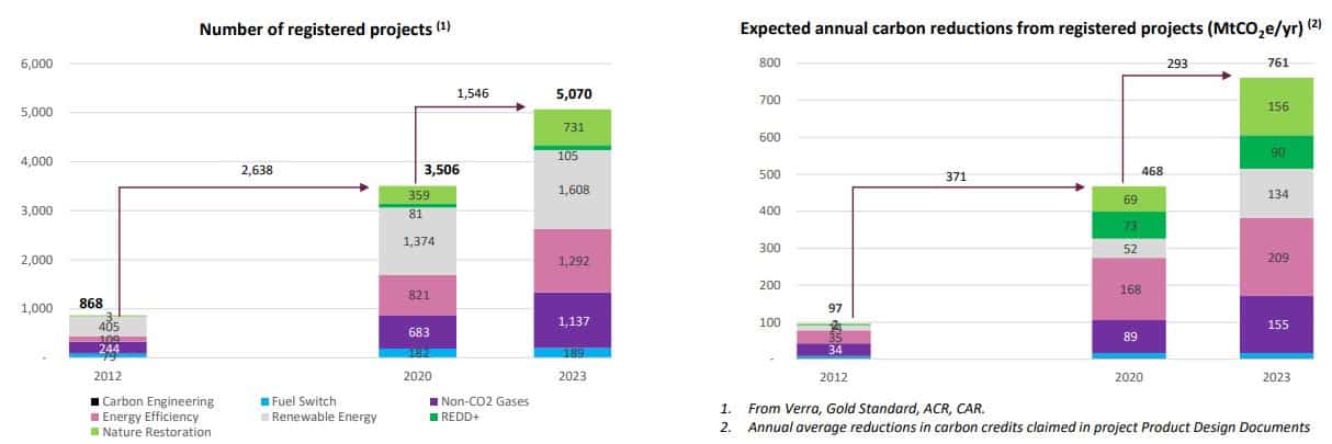 number of registered projects and expected annual reductions