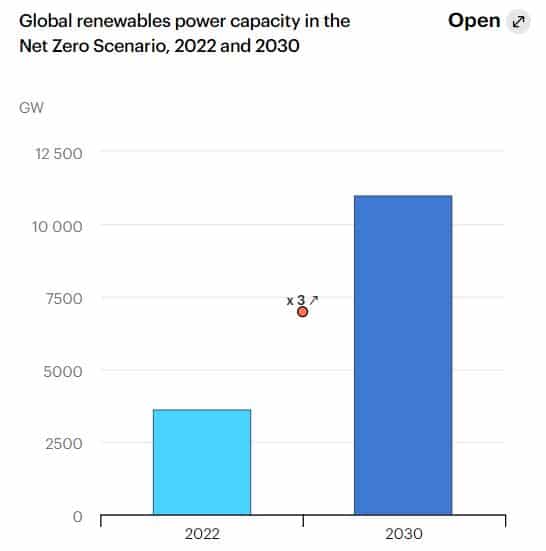 renewable energy capacity in NZE 2022, 2030