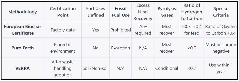 third-party methodologies verification for biochar