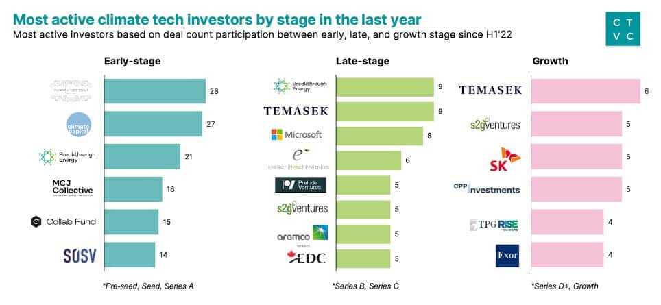 top climate tech investors 2022