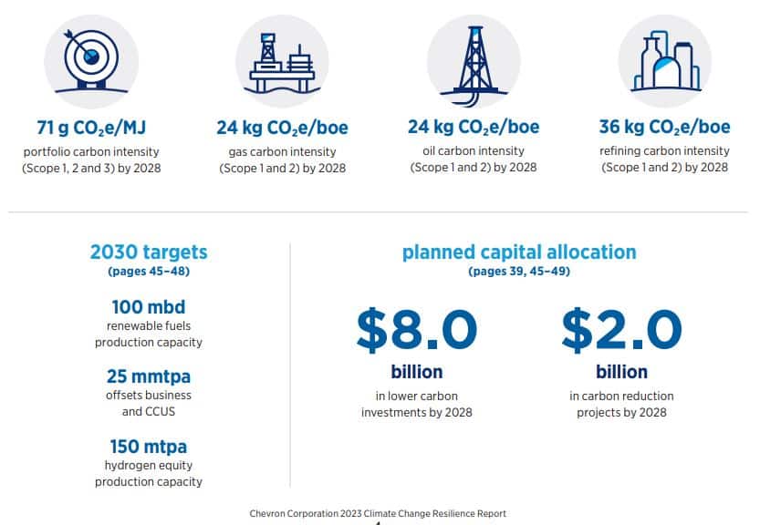 Chevron carbon emission intensity net zero