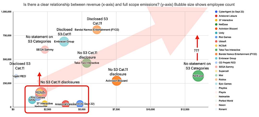 Scope 3 emissions in video game companies disclosure