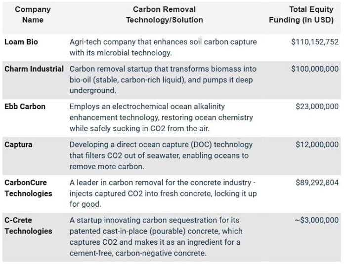 Carbon Removal Startups Are Finding More Places and Funds to Store CO2