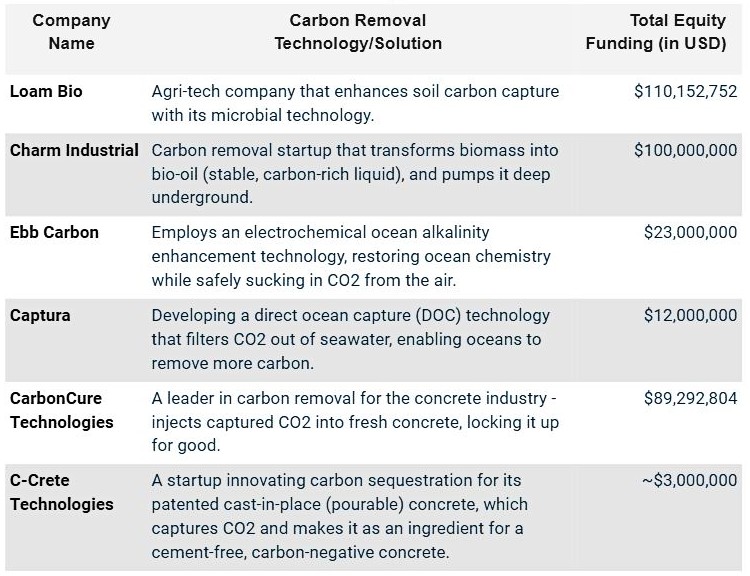 carbon removal funded startups