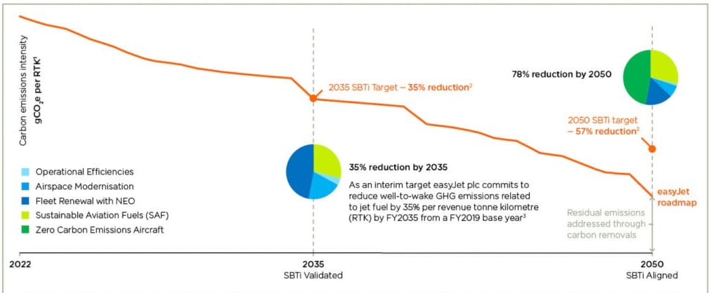 easyjet net zero roadmap