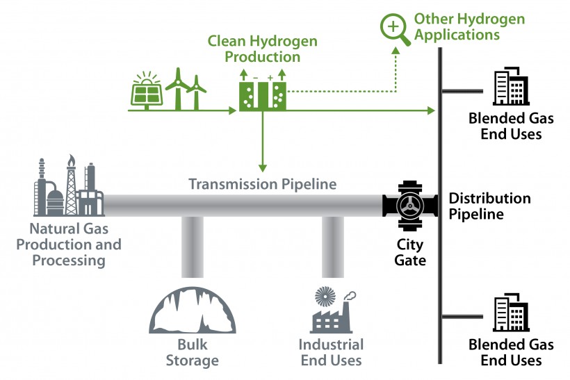 hydrogen blending into natural gas pipeline