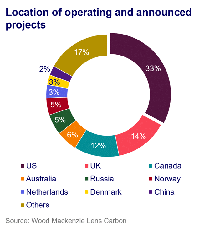 operating and announced global CCUS