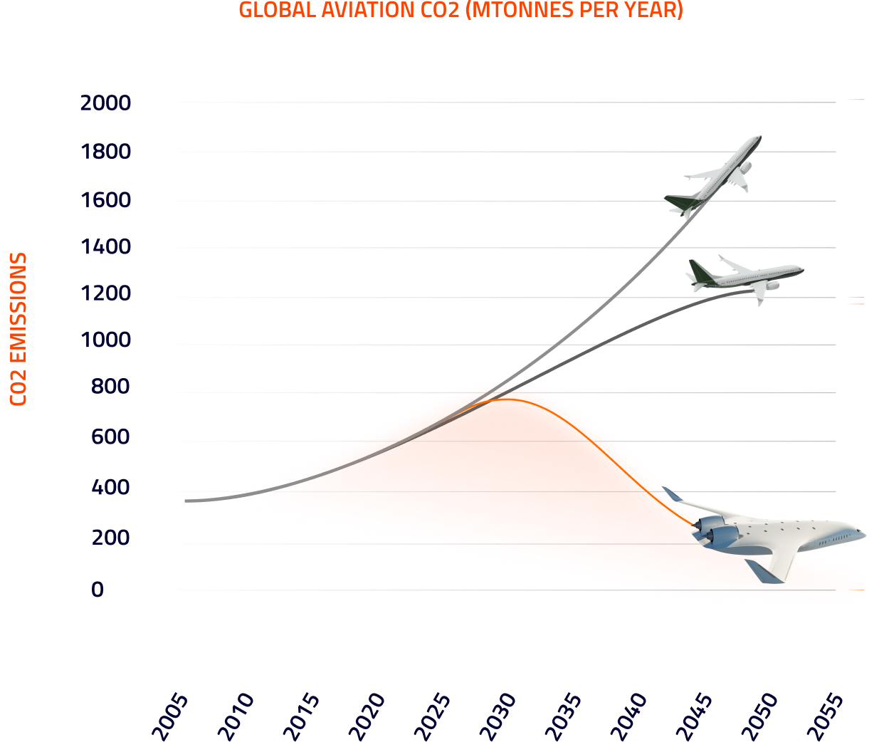 Aviation carbon emissions per year