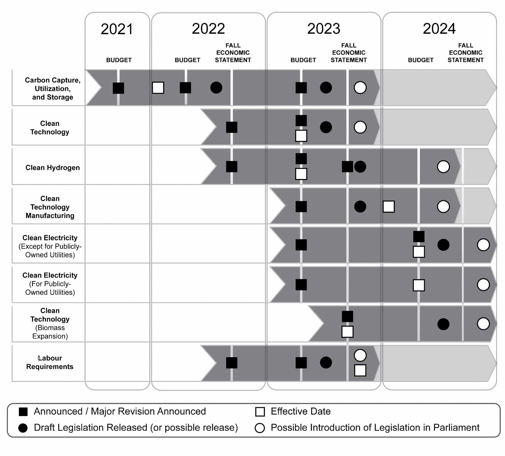 Canada Timeline for Investment Tax Credits