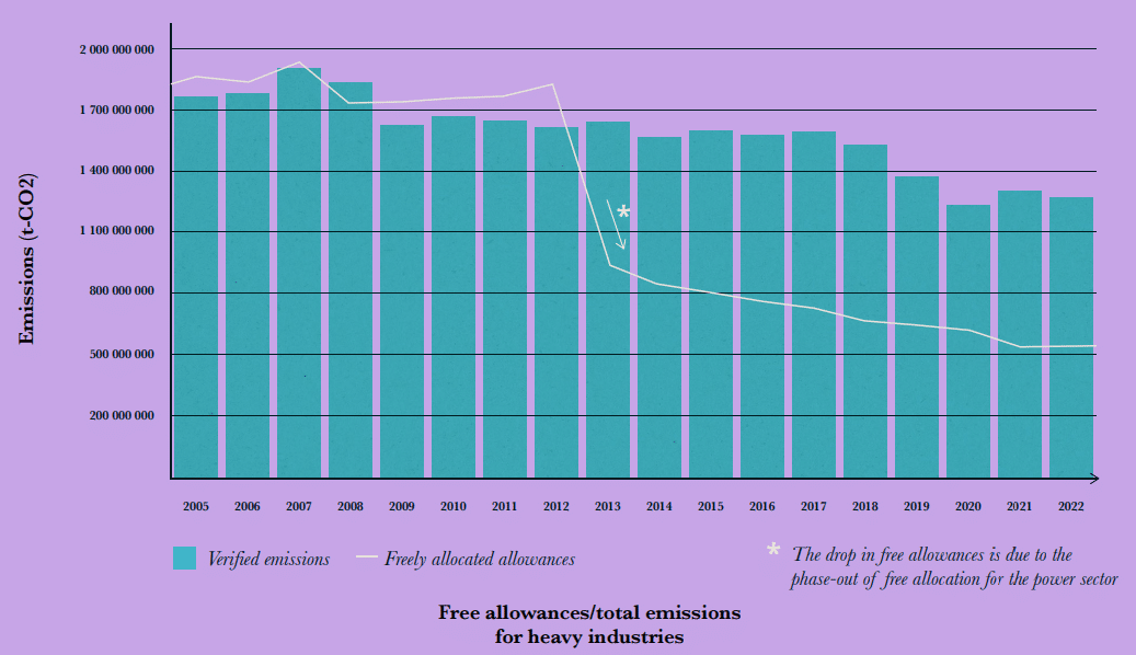 EU ETS free allowances for heavy industries