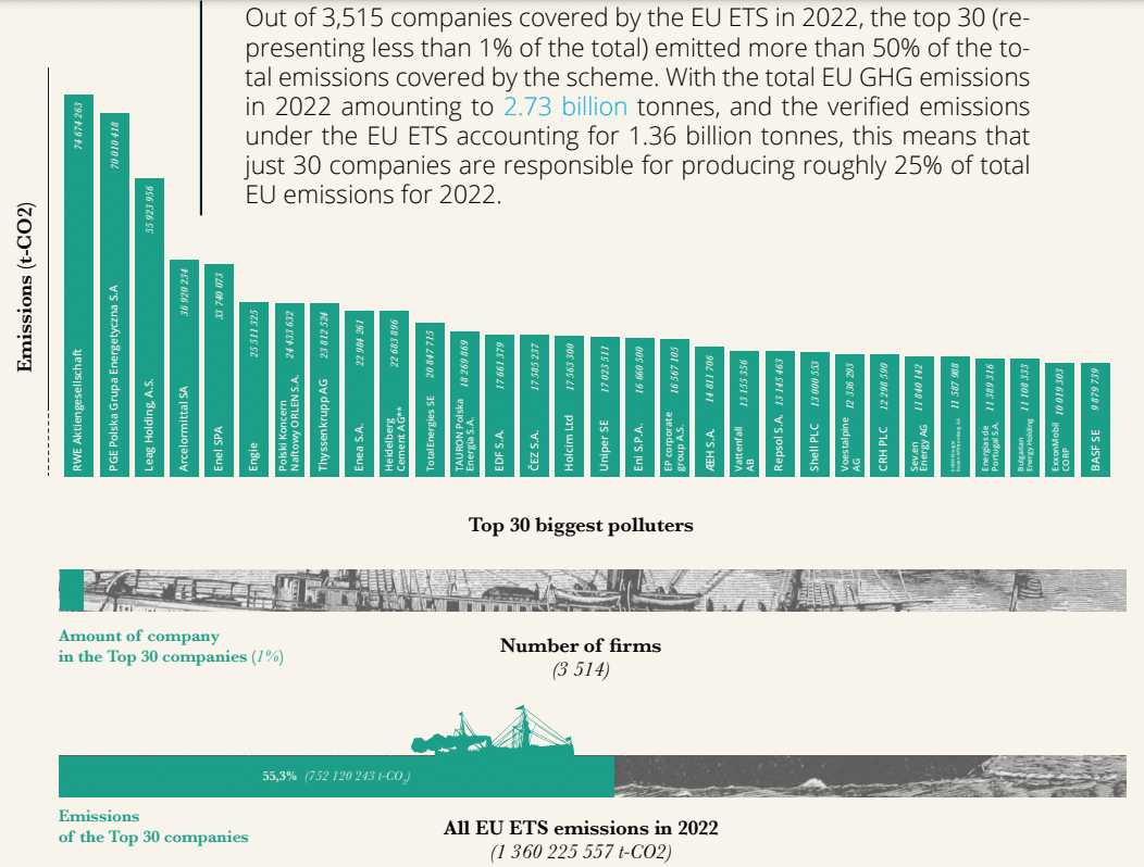 EU ETS top companies responsible for 50% of emissions