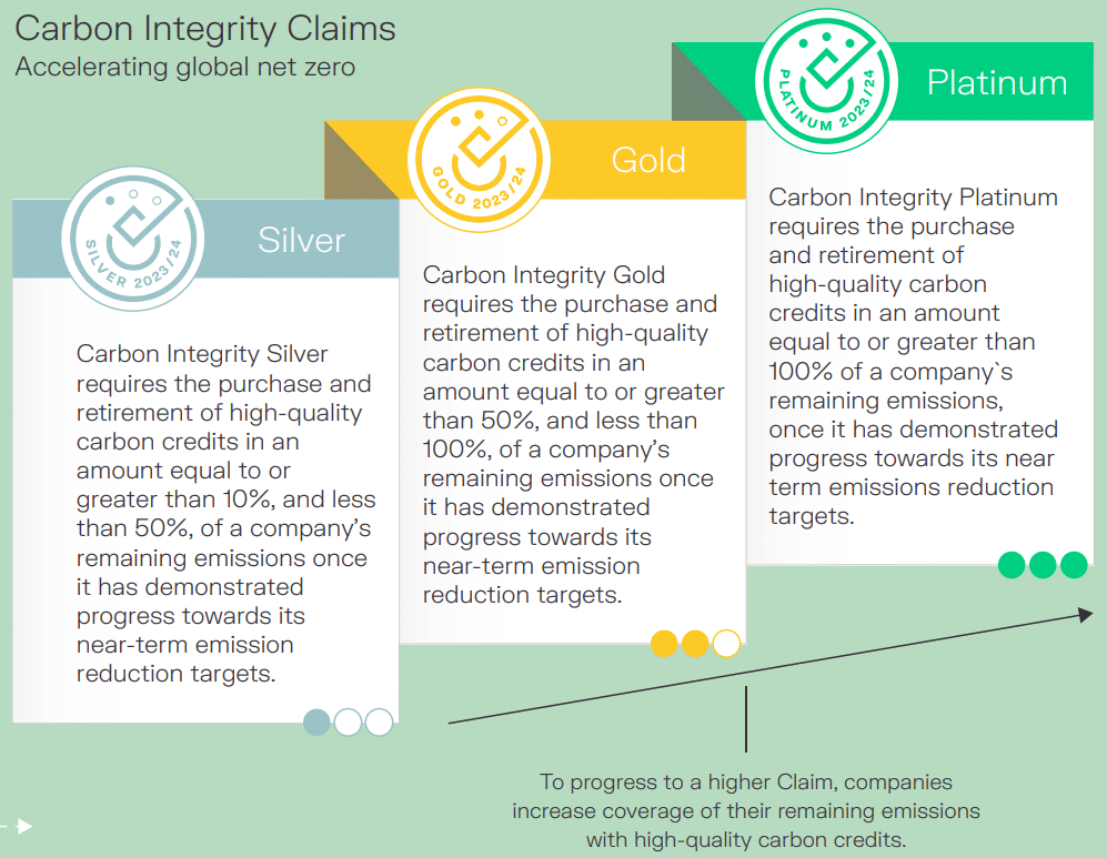 VCMI Carbon Integrity Claims type