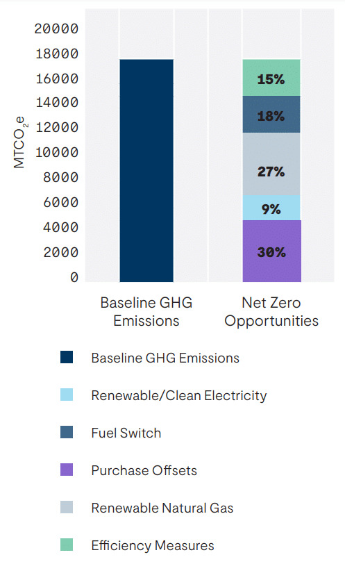 Bruce Power net zero strategy