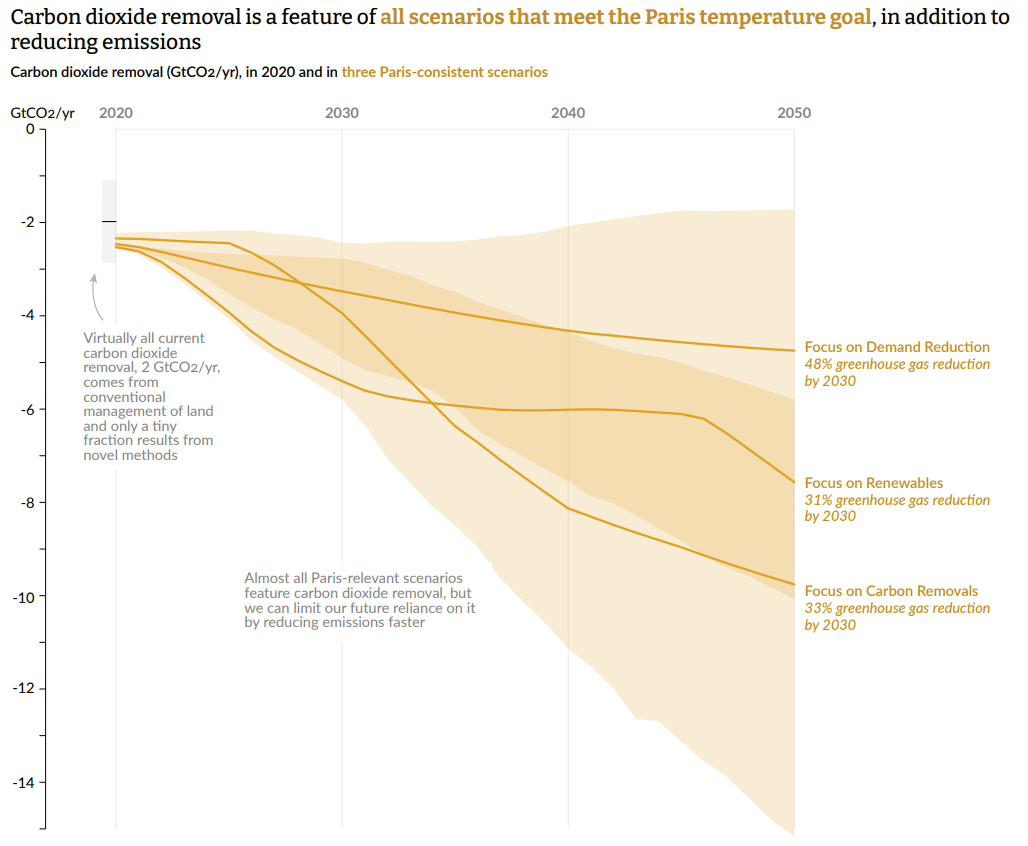 CDR in three Paris Agreement scenarios