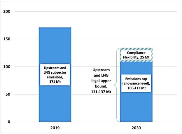 Canada oil and gas sector emissions (Mt CO2e) in 2019 and 2030