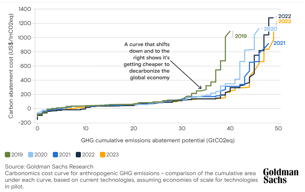 Goldman Sachs Research cost curve