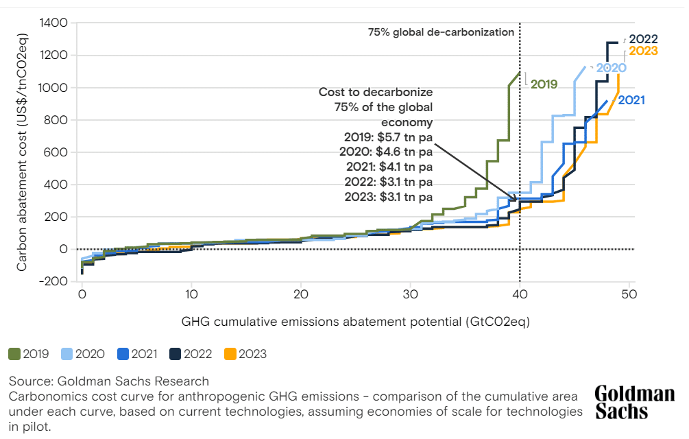 cost curve 