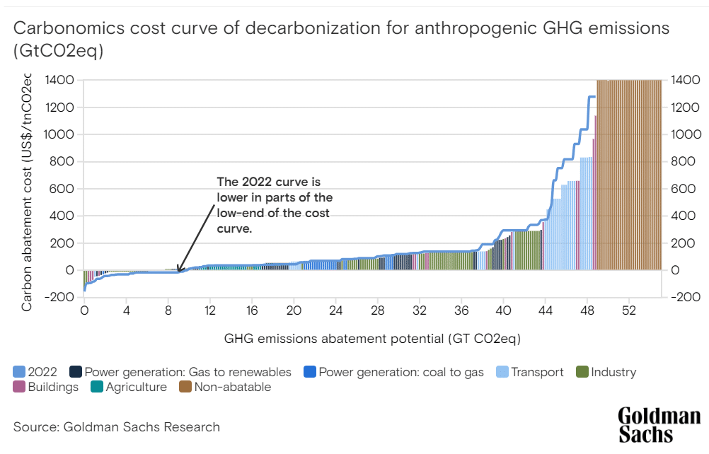 2023 carbonomics cost curve 